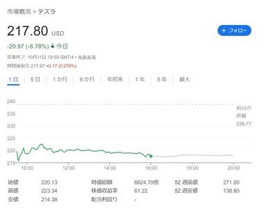 テスラ､待望のロボタクシー試作車｢サイバーキャブ｣を2026年に生産開始 価格は3万ドル以下 詳細がなくて株価9％近く下落