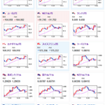 【相場】１ドル１５２円射程圏内　特に抵抗になりそうな部分は見当たらず　金は相変わらず強い　日経平均は一時３万８０００円割れ