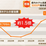 東京のホテル代の高騰が止まらない！休日はカプセルホテルが1万5000円 ホテル泊まれないから3000円のサウナで雑魚寝