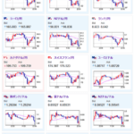 【相場】ポンド、英国予算案懸念で爆下げ中　米債利回り上昇もドル円の動きは不安定　金、ビットコインは素直に下げる