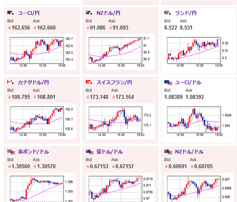 【相場】ドル円は再び１５０円台　米債利回りが上昇、朝の口先介入の影響和らぎ円売られる　金は米債利回り上昇に伴い少し上値を抑えられるも強い動き　ビットコインも同様か