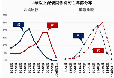 【謎】独身男の寿命が短い理由ってなに