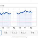 【朗報】れいわの躍進と自民党の過半数割れと山本太郎の躍進を受け日経平均株価が爆上げ