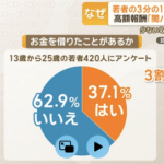 【悲報】Z世代の1/3が借金を経験。洋服やスポーツバイクに費やすカツカツ生活