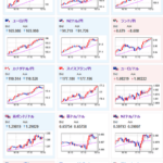 【相場】円安、金高、ビットコイン高、原油安