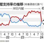 石破内閣､支持28%･不支持30.1% 発足時比較で2000年以降最低 時事通信調査