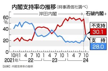 石破内閣､支持28%･不支持30.1% 発足時比較で2000年以降最低 時事通信調査