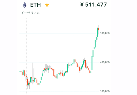 【朗報】ビットコイン1350万円。イーサリアム52万円。まだ持ってない人、本当にやばいよ