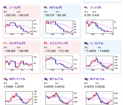 【為替相場】円買いが続きドル円は一時１５２円台　ビットコインもまだ底を探る動きか　金はやや反発の動き　本日は米７－９月期GDP（改定値）とPCEデフレーターの発表あり