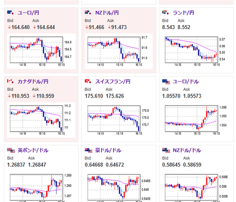 【相場】日本市場引け後に一旦円高の動き　１ドル１５６円割れ　英GDPは弱い数字でポンドも売られる