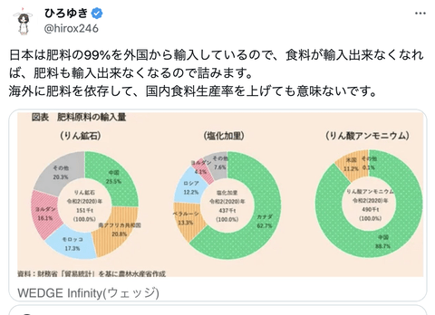 【正論】ひろゆき「実は日本は国内食料生産率を上げても意味ないです笑」