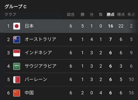 【悲報】サッカー日本代表、死の組に入ってしまう