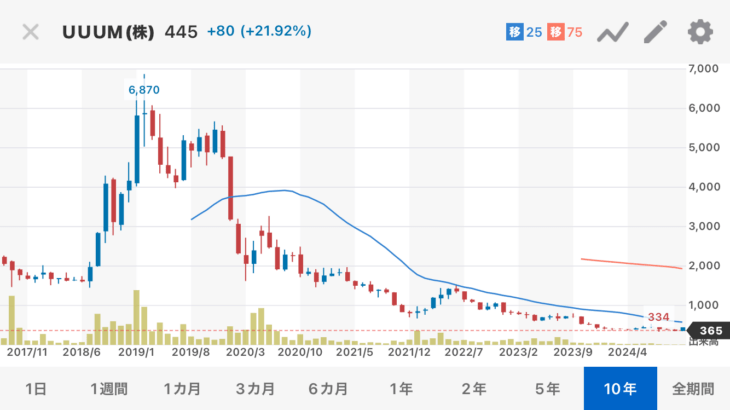 【YouTube】UUUMが上場廃止の見通し、ヒカキン所有株の評価額は最大31億→2億円に減少