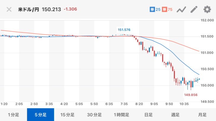 1$=149円まで円高が進行、円安の流れ止まった！？