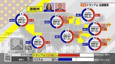 アメリカ大統領選挙2024､トランプ氏当選確実 共和党が4年ぶりに政権を奪還しトランプ氏が再び大統領に就任へ