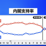 【悲報】石破内閣の支持率38.9％　不支持率57.3％