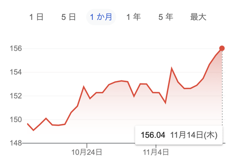 【悲報】1ドル156円突破。円、再びゴミ屑へ