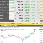 【相場】ビットコイン、さらに上昇し７万７０００ドル台乗せ