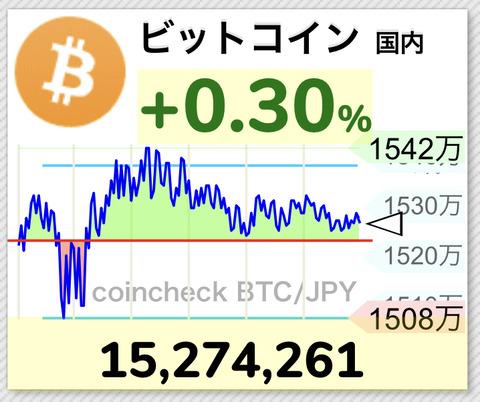 ビットコイン30万の時に買ってたの思い出したわ。1500万になってて草。