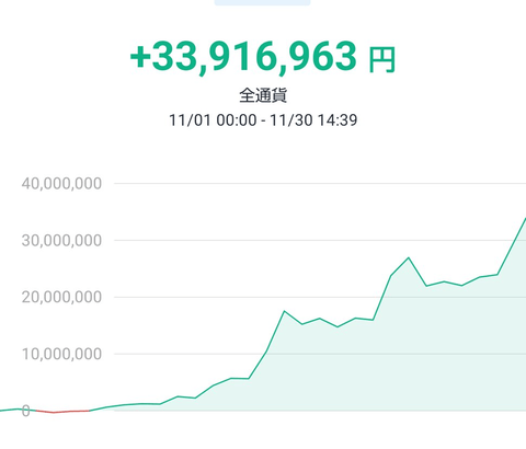 【超朗報】ワイ、仮想通貨で今月プラス３０００万円ｗｗｗｗｗｗ