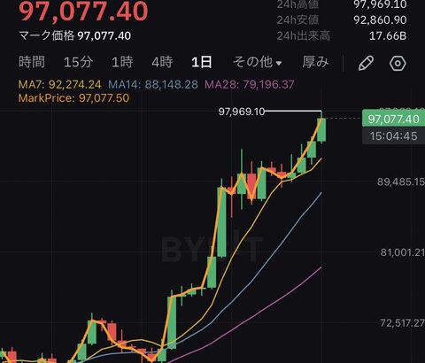 ビットコイン１５００万円　トランプ氏の勝利から上昇続き1.5倍に。史上最高値更新