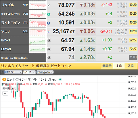 【相場】ビットコイン、一時６万９０００ドル割れ　先週末からの流れ継続