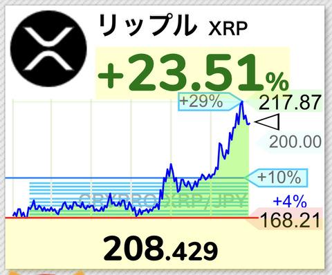 【速報】仮想通貨リップル、200円を突破し一時217円まで急騰するwwwwwwwww【XRP】