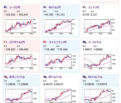 【相場】米大統領選投票中　ドル安円安でドル円はほぼ動き無し　クロス円は円安方向の動き