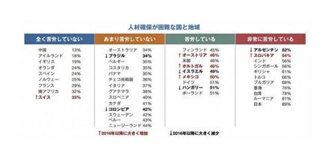 【悲報】日本さん、ガチで人手不足が深刻な模様