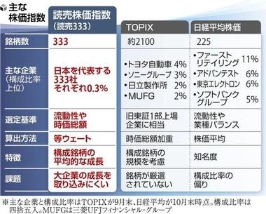 読売新聞､新しい株価指数｢読売333｣を2025年3月に創設 333銘柄すべてを同じ比率で組み入れる｢等ウェート型｣