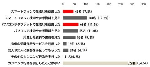 【就活】オンライン…で「カンニングしたことがある」45％、AI使用者も