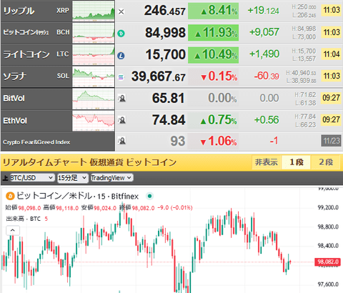 【相場】仮想通貨、直近２４時間でほぼ全部伸びる