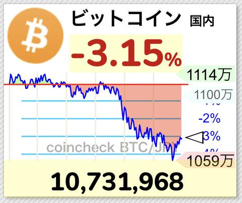 【悲報】ビットコインさん1100万円切りwwwwwwmmmwwwwwwwwwww