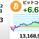 ビットコインの価格､1370万円超えｗｗｗｗｗｗｗｗ