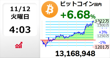 ビットコインの価格､1370万円超えｗｗｗｗｗｗｗｗ