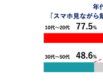 若年層の約8割が｢スマホを見ながら食事｣ そのうち6割が食事を作業的と認識