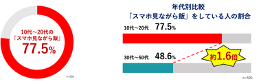 若年層の約8割が｢スマホを見ながら食事｣ そのうち6割が食事を作業的と認識