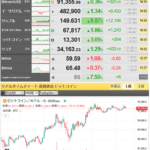 【相場】ビットコインは強い動きで９万１０００ドル台を推移　土日中に前回高値を超えられるか