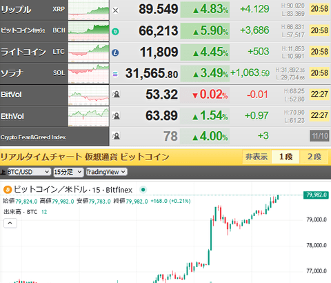 【超速報】ビットコイン８万ドル突破！！！！！！！！！