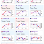 【相場】引き続きリスクオン相場　ドル円上昇、ビットコイン高、金安　米株は上昇気配