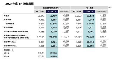 ソニーGの4～9月期決算､中間純利益36.5%増の5701億円 ゲームが好調