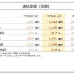 任天堂4～9月期決算､売上高34.3%減･純利益59.9%減