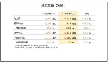 任天堂4～9月期決算､売上高34.3%減･純利益59.9%減