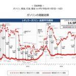 【悲報】日本政府､ガソリン料金の補助金を段階的に縮小へ