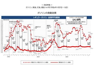 【悲報】日本政府､ガソリン料金の補助金を段階的に縮小へ