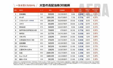 楽天証券のストラテジストが選ぶ新NISA一生お宝級の高配当日本株30銘柄｢JTは外しました､念のため｣