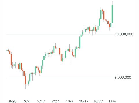 【祝砲】ビットコイン、史上最高値更新。SOLも爆上げ、ETHはオワコン