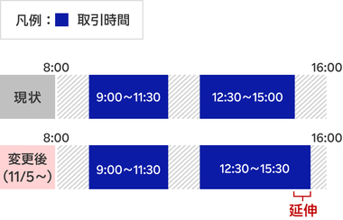 東京証券取引所､10月5日から取引時間30分延長ですよ