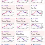 【相場】米債利回りの下げ止まりに伴いドル買い　ドル円は再度１５４円台半ば　ビットコイン年末１０万ドル超え予想は維持　金上昇中