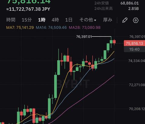 【速報】ビットコイン76,000ドル(1,180万円)突破！トランプ勝利で史上最高値更新が止まらないwwwwwwwwww【BTC】